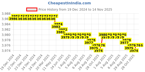 moglix.com YG-1 SEME73 6mm Solid Carbide 4 Flutes End Mill, SEME7303040, Overall Length: 80mm &a; Cutting Diameter: 3 mm yg-1 Price History Graph from 19 Dec 2024 to 13 Nov 2025