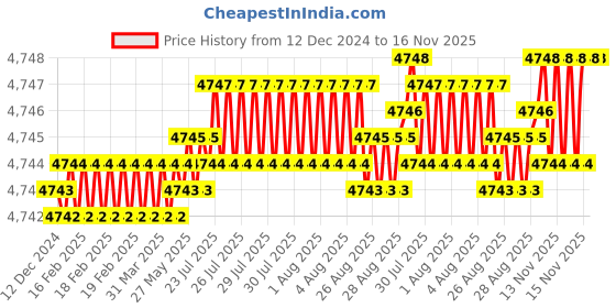 moglix.com YG-1 SEME73 6mm Solid Carbide 4 Flutes End Mill, SEME7303060E, Overall Length: 100mm &a; Cutting Diameter: 3 mm yg-1 Price History Graph from 12 Dec 2024 to 15 Nov 2025