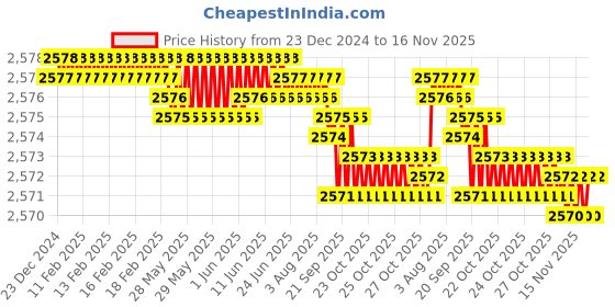 moglix.com YG-1 SEME73 6mm Solid Carbide 4 Flutes End Mill, SEME7304008, Overall Length: 50mm &a; Cutting Diameter: 4 mm yg-1 Price History Graph from 23 Dec 2024 to 16 Nov 2025