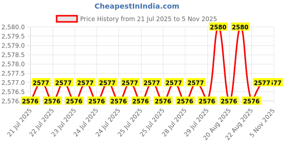 moglix.com YG-1 SEME73 6mm Solid Carbide 4 Flutes End Mill, SEME7304010, Overall Length: 50mm &a; Cutting Diameter: 4 mm yg-1 Price History Graph from 21 Jul 2025 to 4 Nov 2025