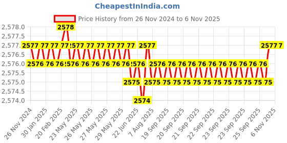 moglix.com YG-1 SEME73 6mm Solid Carbide 4 Flutes End Mill, SEME7304010E, Overall Length: 50mm &a; Cutting Diameter: 4 mm yg-1 Price History Graph from 26 Nov 2024 to 6 Nov 2025