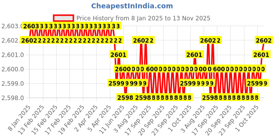 moglix.com YG-1 SEME73 6mm Solid Carbide 4 Flutes End Mill, SEME7304012, Overall Length: 50mm &a; Cutting Diameter: 4 mm yg-1 Price History Graph from 8 Jan 2025 to 13 Nov 2025