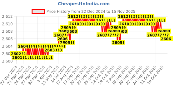 moglix.com YG-1 SEME73 6mm Solid Carbide 4 Flutes End Mill, SEME7304014, Overall Length: 60mm &a; Cutting Diameter: 4 mm yg-1 Price History Graph from 22 Dec 2024 to 15 Nov 2025