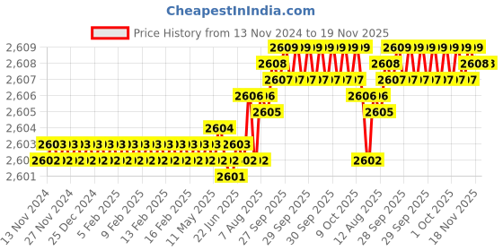 moglix.com YG-1 SEME73 6mm Solid Carbide 4 Flutes End Mill, SEME7304018, Overall Length: 60mm &a; Cutting Diameter: 4 mm yg-1 Price History Graph from 13 Nov 2024 to 18 Nov 2025
