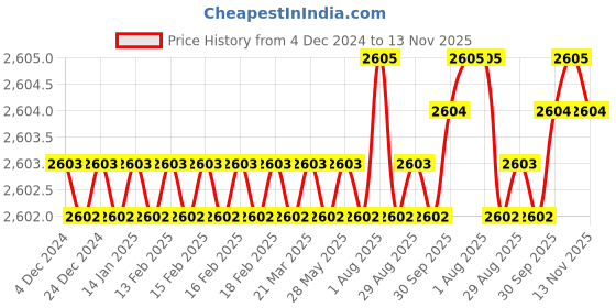 moglix.com YG-1 SEME73 6mm Solid Carbide 4 Flutes End Mill, SEME7304018E, Overall Length: 60mm &a; Cutting Diameter: 4 mm yg-1 Price History Graph from 4 Dec 2024 to 13 Nov 2025