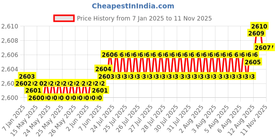 moglix.com YG-1 SEME73 6mm Solid Carbide 4 Flutes End Mill, SEME7304020E, Overall Length: 60mm &a; Cutting Diameter: 4 mm yg-1 Price History Graph from 7 Jan 2025 to 11 Nov 2025