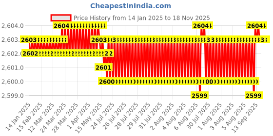 moglix.com YG-1 SEME73 6mm Solid Carbide 4 Flutes End Mill, SEME7304022E, Overall Length: 65mm &a; Cutting Diameter: 4 mm yg-1 Price History Graph from 14 Jan 2025 to 18 Nov 2025