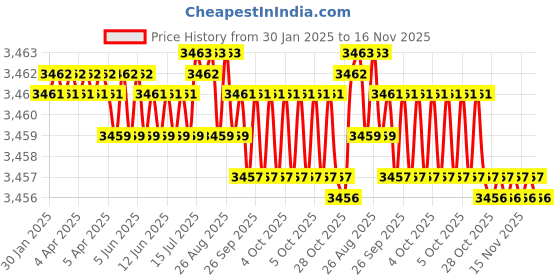 moglix.com YG-1 SEME73 6mm Solid Carbide 4 Flutes End Mill, SEME7304026, Overall Length: 65mm &a; Cutting Diameter: 4 mm yg-1 Price History Graph from 30 Jan 2025 to 16 Nov 2025