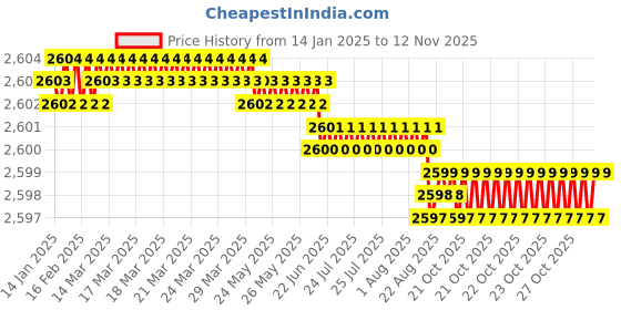 moglix.com YG-1 SEME73 6mm Solid Carbide 4 Flutes End Mill, SEME7304026E, Overall Length: 65mm &a; Cutting Diameter: 4 mm yg-1 Price History Graph from 14 Jan 2025 to 12 Nov 2025