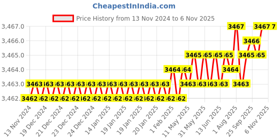 moglix.com YG-1 SEME73 6mm Solid Carbide 4 Flutes End Mill, SEME7304030E, Overall Length: 70mm &a; Cutting Diameter: 4 mm yg-1 Price History Graph from 13 Nov 2024 to 6 Nov 2025