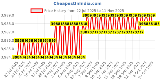 moglix.com YG-1 SEME73 6mm Solid Carbide 4 Flutes End Mill, SEME7304045E, Overall Length: 90mm &a; Cutting Diameter: 4 mm yg-1 Price History Graph from 22 Jul 2025 to 11 Nov 2025