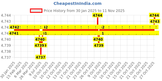 moglix.com YG-1 SEME73 6mm Solid Carbide 4 Flutes End Mill, SEME7304050, Overall Length: 100mm &a; Cutting Diameter: 4 mm yg-1 Price History Graph from 30 Jan 2025 to 11 Nov 2025