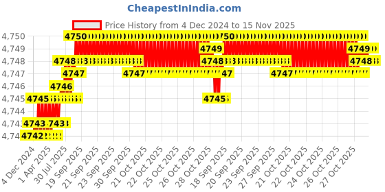 moglix.com YG-1 SEME73 6mm Solid Carbide 4 Flutes End Mill, SEME7304060E, Overall Length: 100mm &a; Cutting Diameter: 4 mm yg-1 Price History Graph from 4 Dec 2024 to 15 Nov 2025
