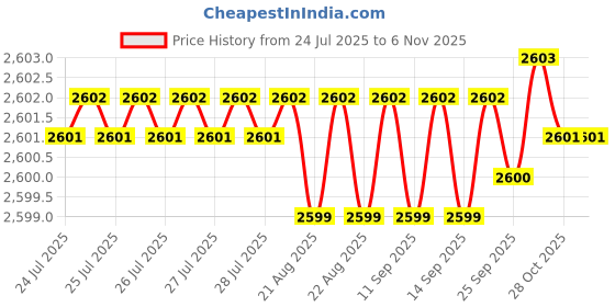 moglix.com YG-1 SEME73 6mm Solid Carbide 4 Flutes End Mill, SEME7305020, Overall Length: 60mm &a; Cutting Diameter: 5 mm yg-1 Price History Graph from 24 Jul 2025 to 6 Nov 2025