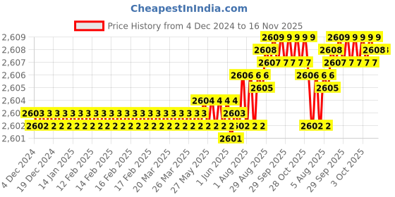 moglix.com YG-1 SEME73 6mm Solid Carbide 4 Flutes End Mill, SEME7305020E, Overall Length: 60mm &a; Cutting Diameter: 5 mm yg-1 Price History Graph from 4 Dec 2024 to 16 Nov 2025