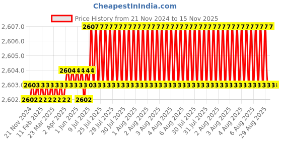 moglix.com YG-1 SEME73 6mm Solid Carbide 4 Flutes End Mill, SEME7305026E, Overall Length: 65mm &a; Cutting Diameter: 5 mm yg-1 Price History Graph from 21 Nov 2024 to 15 Nov 2025