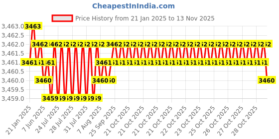moglix.com YG-1 SEME73 6mm Solid Carbide 4 Flutes End Mill, SEME7305030E, Overall Length: 70mm &a; Cutting Diameter: 5 mm yg-1 Price History Graph from 21 Jan 2025 to 12 Nov 2025