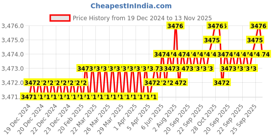 moglix.com YG-1 SEME73 6mm Solid Carbide 4 Flutes End Mill, SEME7305035, Overall Length: 75mm &a; Cutting Diameter: 5 mm yg-1 Price History Graph from 19 Dec 2024 to 13 Nov 2025