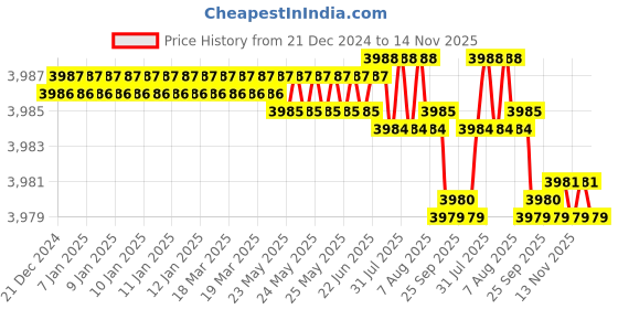 moglix.com YG-1 SEME73 6mm Solid Carbide 4 Flutes End Mill, SEME7305040, Overall Length: 80mm &a; Cutting Diameter: 5 mm yg-1 Price History Graph from 21 Dec 2024 to 13 Nov 2025