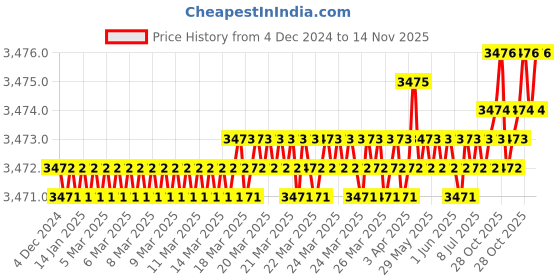 moglix.com YG-1 SEME73 6mm Solid Carbide 4 Flutes End Mill, SEME7305040E, Overall Length: 80mm &a; Cutting Diameter: 5 mm yg-1 Price History Graph from 4 Dec 2024 to 13 Nov 2025