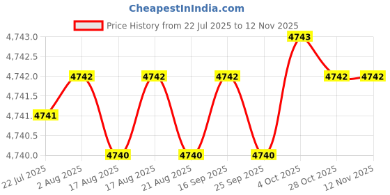 moglix.com YG-1 SEME73 6mm Solid Carbide 4 Flutes End Mill, SEME7305050, Overall Length: 90mm &a; Cutting Diameter: 5 mm yg-1 Price History Graph from 22 Jul 2025 to 11 Nov 2025