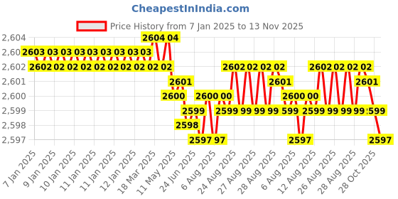 moglix.com YG-1 SEME73 6mm Solid Carbide 4 Flutes End Mill, SEME7306020E, Overall Length: 60mm &a; Cutting Diameter: 6 mm yg-1 Price History Graph from 7 Jan 2025 to 13 Nov 2025