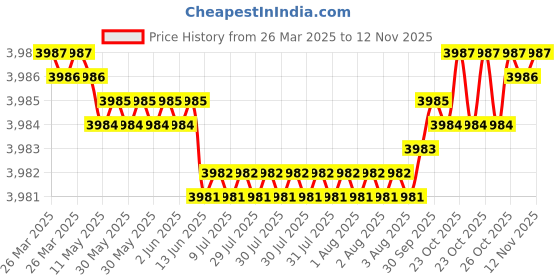 moglix.com YG-1 SEME73 6mm Solid Carbide 4 Flutes End Mill, SEME7306032E, Overall Length: 90mm &a; Cutting Diameter: 6 mm yg-1 Price History Graph from 26 Mar 2025 to 12 Nov 2025