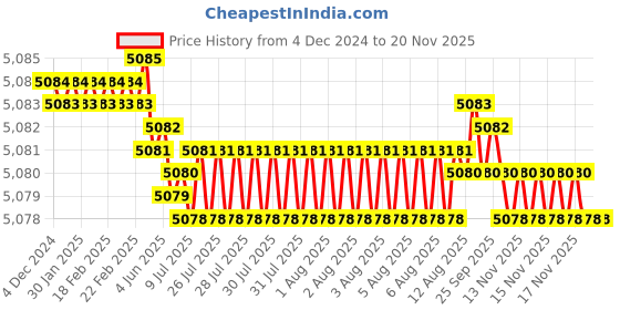 moglix.com YG-1 SEME73 8mm Solid Carbide 4 Flutes End Mill, SEME7308042, Overall Length: 100mm &a; Cutting Diameter: 8 mm yg-1 Price History Graph from 4 Dec 2024 to 18 Nov 2025