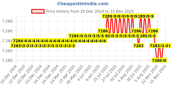 moglix.com YG-1 SEME75 10mm Solid Carbide 6 Flutes End Mill, SEME7510030, Overall Length: 80mm &a; Cutting Diameter: 10 mm yg-1 Price History Graph from 20 Dec 2024 to 15 Nov 2025