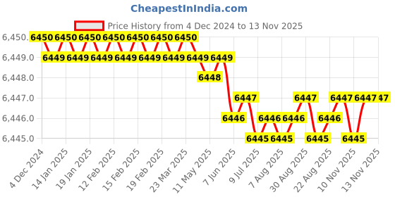 moglix.com YG-1 SEME75 10mm Solid Carbide 6 Flutes End Mill, SEME7510030E, Overall Length: 80mm &a; Cutting Diameter: 10 mm yg-1 Price History Graph from 4 Dec 2024 to 13 Nov 2025
