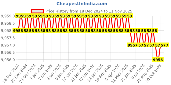 moglix.com YG-1 SEME75 10mm Solid Carbide 6 Flutes End Mill, SEME7510040, Overall Length: 90mm &a; Cutting Diameter: 10 mm yg-1 Price History Graph from 18 Dec 2024 to 10 Nov 2025