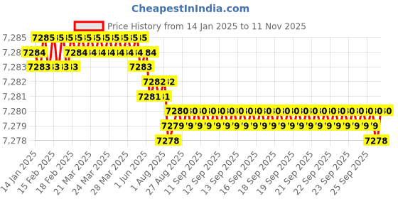 moglix.com YG-1 SEME75 10mm Solid Carbide 6 Flutes End Mill, SEME7510040E, Overall Length: 90mm &a; Cutting Diameter: 10 mm yg-1 Price History Graph from 14 Jan 2025 to 10 Nov 2025
