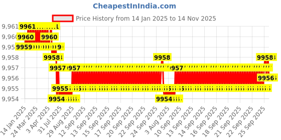 moglix.com YG-1 SEME75 10mm Solid Carbide 6 Flutes End Mill, SEME7510050150E, Overall Length: 150mm &a; Cutting Diameter: 10 mm yg-1 Price History Graph from 14 Jan 2025 to 13 Nov 2025