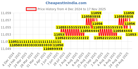moglix.com YG-1 SEME75 12mm Solid Carbide 6 Flutes End Mill, SEME7512040, Overall Length: 90mm &a; Cutting Diameter: 12 mm yg-1 Price History Graph from 4 Dec 2024 to 17 Nov 2025