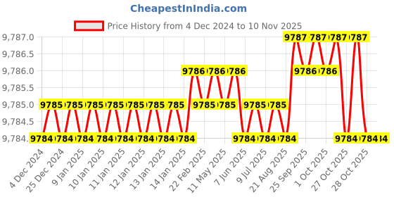 moglix.com YG-1 SEME75 12mm Solid Carbide 6 Flutes End Mill, SEME7512040E, Overall Length: 90mm &a; Cutting Diameter: 12 mm yg-1 Price History Graph from 4 Dec 2024 to 5 Nov 2025