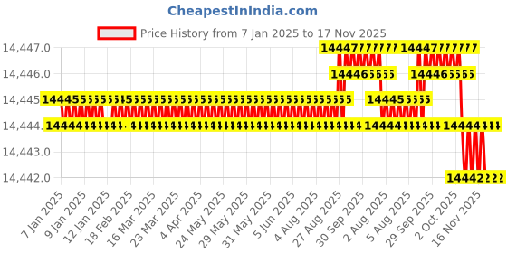 moglix.com YG-1 SEME75 12mm Solid Carbide 6 Flutes End Mill, SEME7512050, Overall Length: 100mm &a; Cutting Diameter: 12 mm yg-1 Price History Graph from 7 Jan 2025 to 17 Nov 2025
