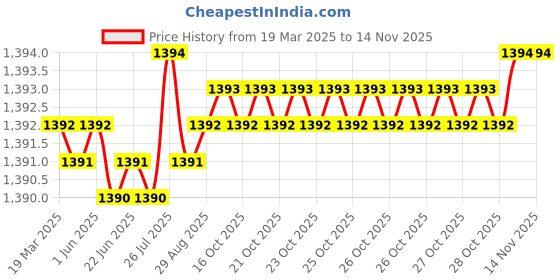 moglix.com YG-1 SEME75 16mm Solid Carbide 6 Flutes End Mill, SEME75160, Overall Length: 100mm &a; Cutting Diameter: 16 mm yg-1 Price History Graph from 19 Mar 2025 to 13 Nov 2025
