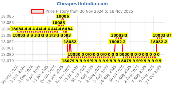 moglix.com YG-1 SEME75 16mm Solid Carbide 6 Flutes End Mill, SEME75160110, Overall Length: 200mm &a; Cutting Diameter: 16 mm yg-1 Price History Graph from 30 Nov 2024 to 16 Nov 2025