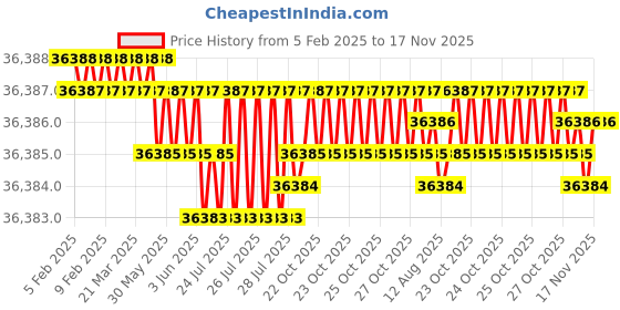 moglix.com YG-1 SEME75 16mm Solid Carbide 6 Flutes End Mill, SEME75160110250, Overall Length: 250mm &a; Cutting Diameter: 16 mm yg-1 Price History Graph from 5 Feb 2025 to 17 Nov 2025