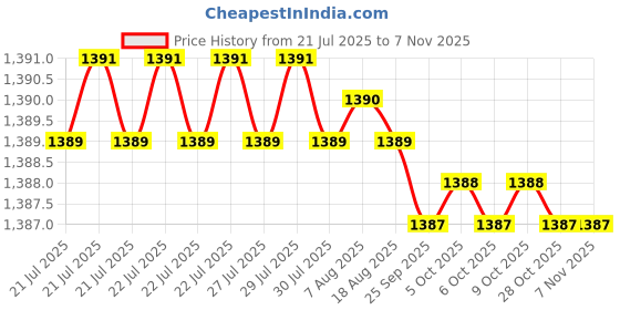 moglix.com YG-1 SEME75 16mm Solid Carbide 6 Flutes End Mill, SEME75160110250E, Overall Length: 250mm &a; Cutting Diameter: 16 mm yg-1 Price History Graph from 21 Jul 2025 to 6 Nov 2025