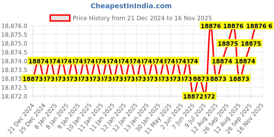moglix.com YG-1 SEME75 16mm Solid Carbide 6 Flutes End Mill, SEME7516050, Overall Length: 110mm &a; Cutting Diameter: 16 mm yg-1 Price History Graph from 21 Dec 2024 to 16 Nov 2025