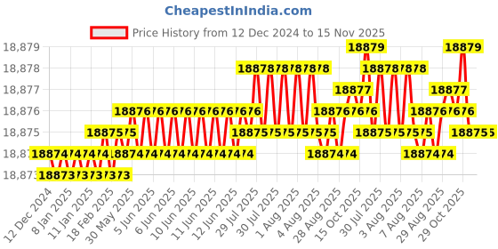 moglix.com YG-1 SEME75 16mm Solid Carbide 6 Flutes End Mill, SEME7516060E, Overall Length: 120mm &a; Cutting Diameter: 16 mm yg-1 Price History Graph from 12 Dec 2024 to 15 Nov 2025
