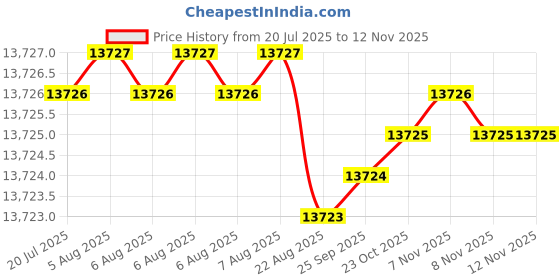 moglix.com YG-1 SEME75 16mm Solid Carbide 6 Flutes End Mill, SEME7516090, Overall Length: 150mm &a; Cutting Diameter: 16 mm yg-1 Price History Graph from 20 Jul 2025 to 11 Nov 2025
