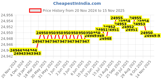 moglix.com YG-1 SEME75 16mm Solid Carbide 6 Flutes End Mill, SEME7516090E, Overall Length: 150mm &a; Cutting Diameter: 16 mm yg-1 Price History Graph from 20 Nov 2024 to 15 Nov 2025