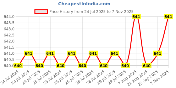 moglix.com YG-1 SEME75 20mm Solid Carbide 6 Flutes End Mill, SEME75200, Overall Length: 100mm &a; Cutting Diameter: 20 mm yg-1 Price History Graph from 24 Jul 2025 to 7 Nov 2025