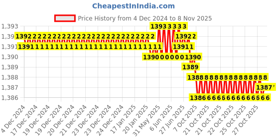 moglix.com YG-1 SEME75 20mm Solid Carbide 6 Flutes End Mill, SEME75200110300E, Overall Length: 300mm &a; Cutting Diameter: 20 mm yg-1 Price History Graph from 4 Dec 2024 to 7 Nov 2025