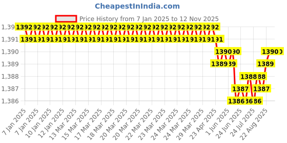 moglix.com YG-1 SEME75 20mm Solid Carbide 6 Flutes End Mill, SEME75200110E, Overall Length: 200mm &a; Cutting Diameter: 20 mm yg-1 Price History Graph from 7 Jan 2025 to 12 Nov 2025
