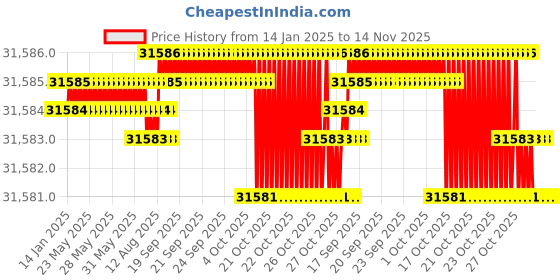 moglix.com YG-1 SEME75 20mm Solid Carbide 6 Flutes End Mill, SEME7520060, Overall Length: 120mm &a; Cutting Diameter: 20 mm yg-1 Price History Graph from 14 Jan 2025 to 13 Nov 2025