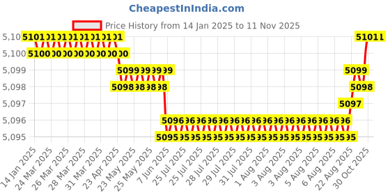 moglix.com YG-1 SEME75 6mm Solid Carbide 6 Flutes End Mill, SEME7506020, Overall Length: 70mm &a; Cutting Diameter: 6 mm yg-1 Price History Graph from 14 Jan 2025 to 11 Nov 2025