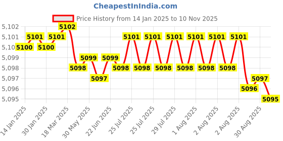 moglix.com YG-1 SEME75 6mm Solid Carbide 6 Flutes End Mill, SEME7506030110E, Overall Length: 110mm &a; Cutting Diameter: 6 mm yg-1 Price History Graph from 14 Jan 2025 to 10 Nov 2025